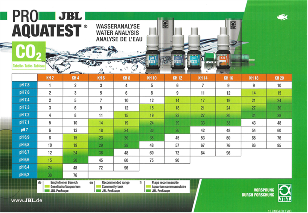 tableau de dosage du CO2